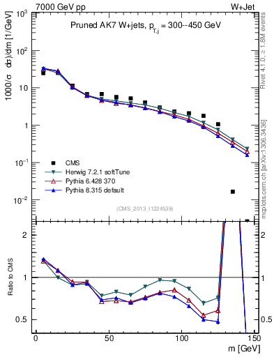 Plot of j.m.prun in 7000 GeV pp collisions