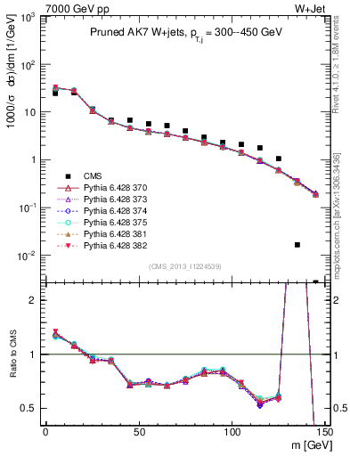 Plot of j.m.prun in 7000 GeV pp collisions