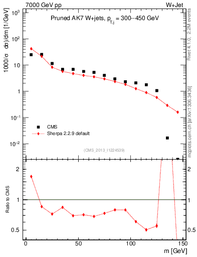Plot of j.m.prun in 7000 GeV pp collisions