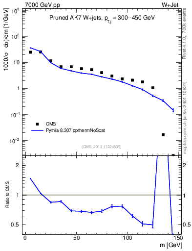 Plot of j.m.prun in 7000 GeV pp collisions