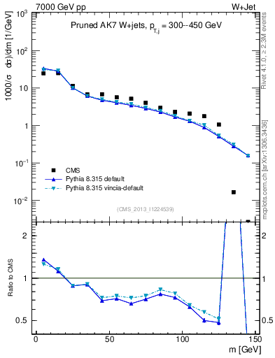 Plot of j.m.prun in 7000 GeV pp collisions