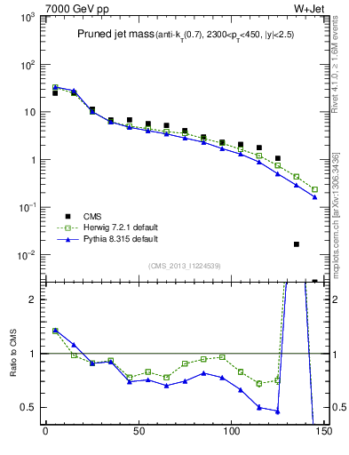 Plot of j.m.prun in 7000 GeV pp collisions