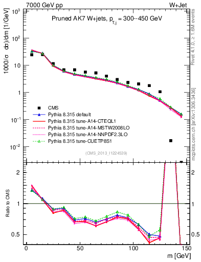 Plot of j.m.prun in 7000 GeV pp collisions