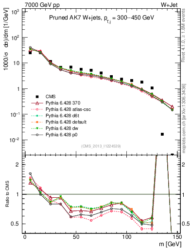 Plot of j.m.prun in 7000 GeV pp collisions