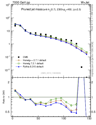 Plot of j.m.prun in 7000 GeV pp collisions
