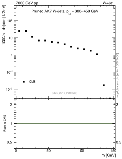 Plot of j.m.prun in 7000 GeV pp collisions