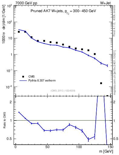 Plot of j.m.prun in 7000 GeV pp collisions
