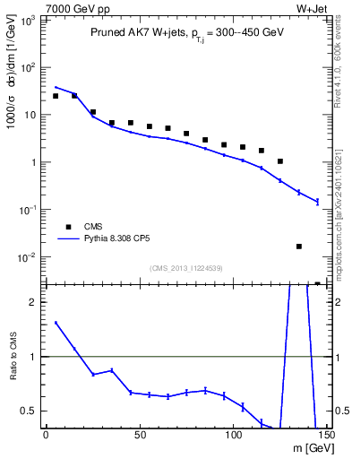 Plot of j.m.prun in 7000 GeV pp collisions