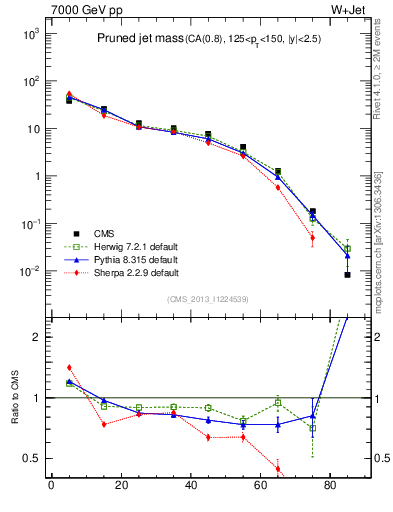 Plot of j.m.prun in 7000 GeV pp collisions