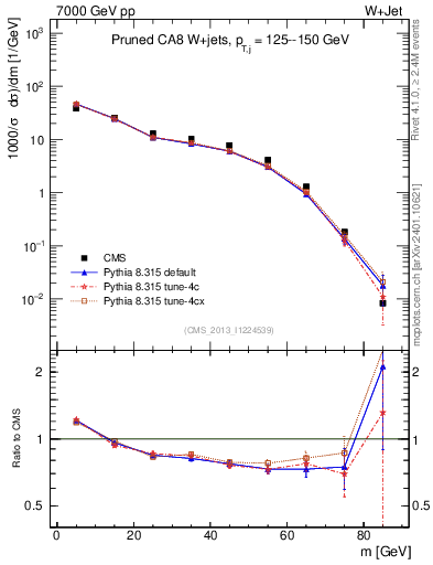 Plot of j.m.prun in 7000 GeV pp collisions