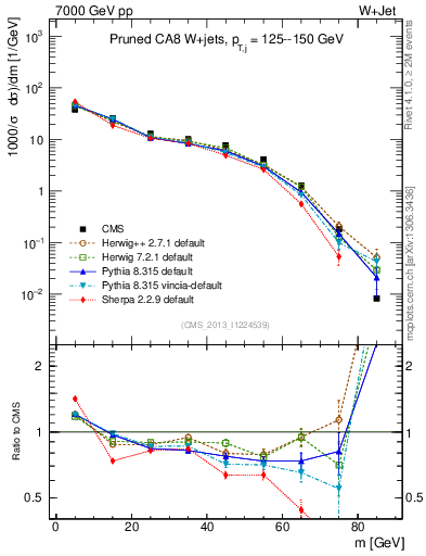 Plot of j.m.prun in 7000 GeV pp collisions