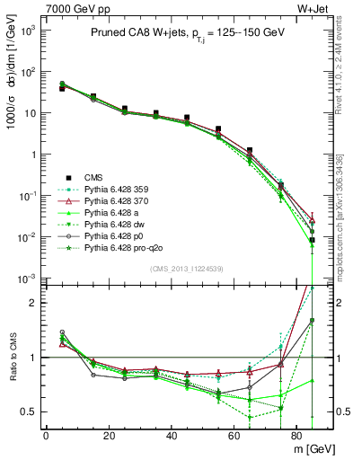 Plot of j.m.prun in 7000 GeV pp collisions
