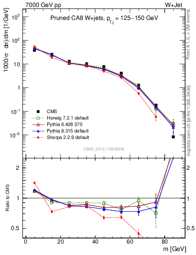 Plot of j.m.prun in 7000 GeV pp collisions