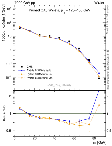 Plot of j.m.prun in 7000 GeV pp collisions