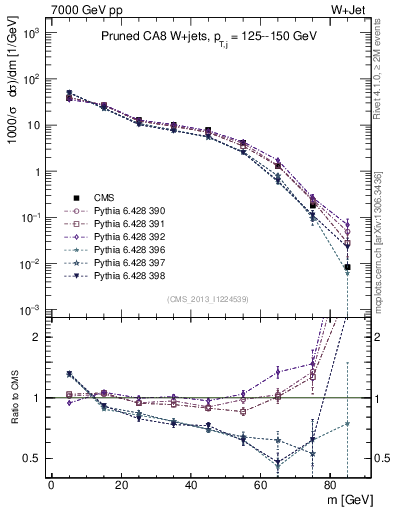 Plot of j.m.prun in 7000 GeV pp collisions