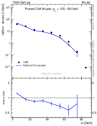 Plot of j.m.prun in 7000 GeV pp collisions