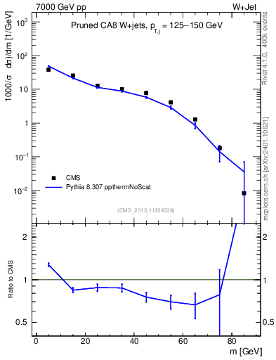 Plot of j.m.prun in 7000 GeV pp collisions