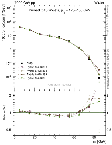 Plot of j.m.prun in 7000 GeV pp collisions