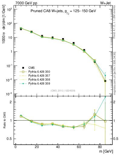 Plot of j.m.prun in 7000 GeV pp collisions