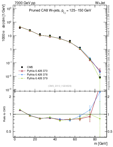 Plot of j.m.prun in 7000 GeV pp collisions