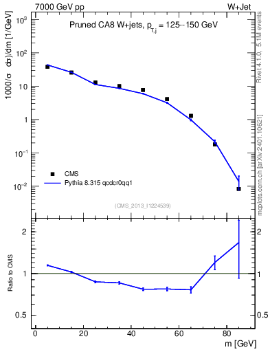 Plot of j.m.prun in 7000 GeV pp collisions