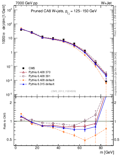 Plot of j.m.prun in 7000 GeV pp collisions
