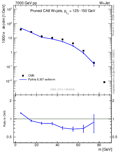 Plot of j.m.prun in 7000 GeV pp collisions
