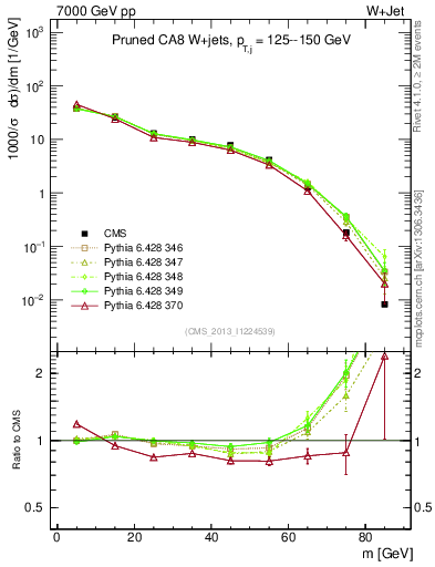 Plot of j.m.prun in 7000 GeV pp collisions