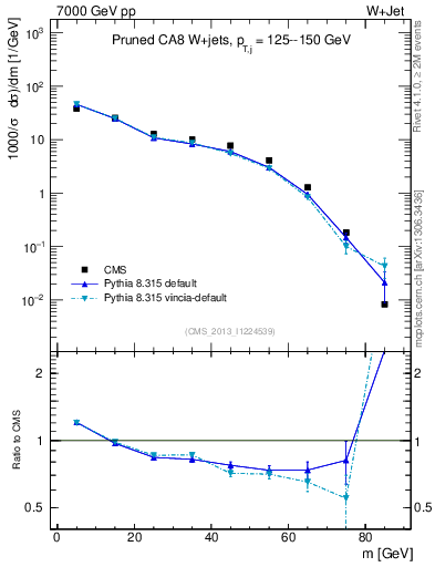 Plot of j.m.prun in 7000 GeV pp collisions