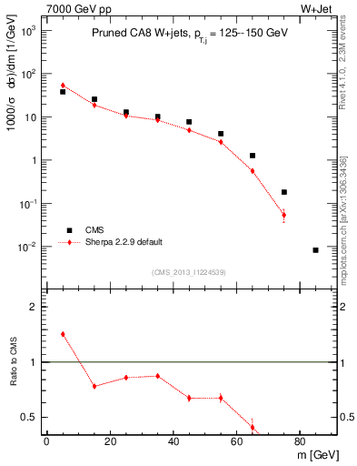 Plot of j.m.prun in 7000 GeV pp collisions
