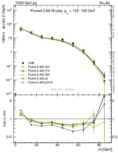 Plot of j.m.prun in 7000 GeV pp collisions