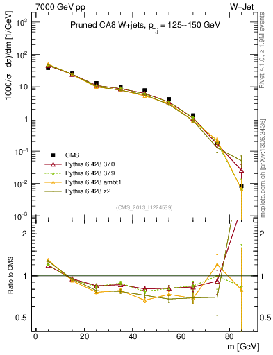 Plot of j.m.prun in 7000 GeV pp collisions
