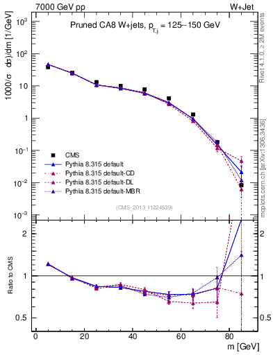 Plot of j.m.prun in 7000 GeV pp collisions