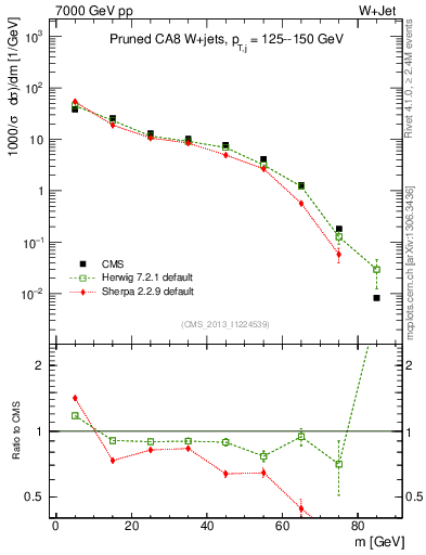 Plot of j.m.prun in 7000 GeV pp collisions