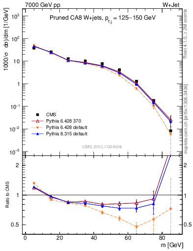 Plot of j.m.prun in 7000 GeV pp collisions