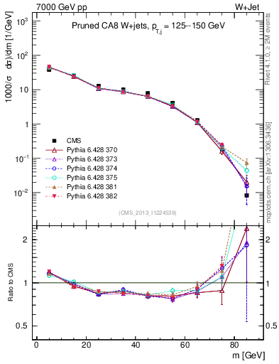 Plot of j.m.prun in 7000 GeV pp collisions