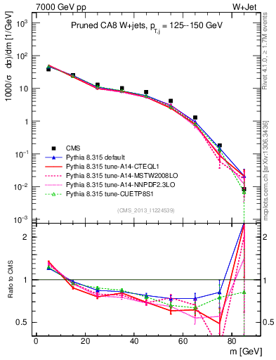Plot of j.m.prun in 7000 GeV pp collisions