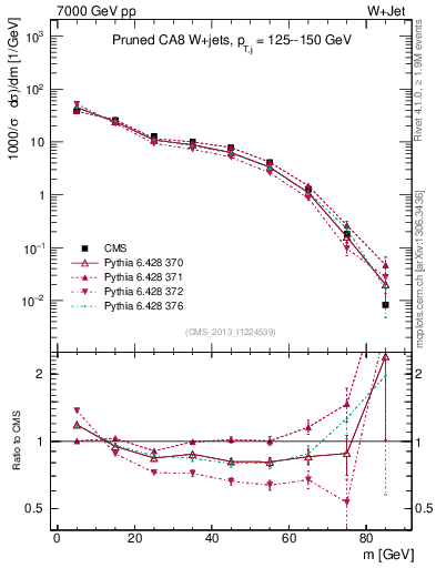 Plot of j.m.prun in 7000 GeV pp collisions
