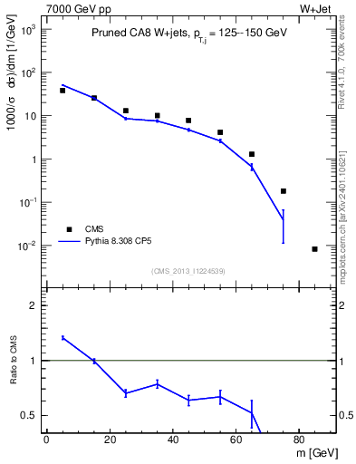 Plot of j.m.prun in 7000 GeV pp collisions