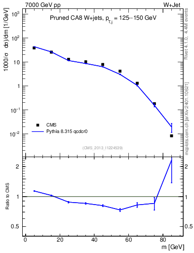 Plot of j.m.prun in 7000 GeV pp collisions
