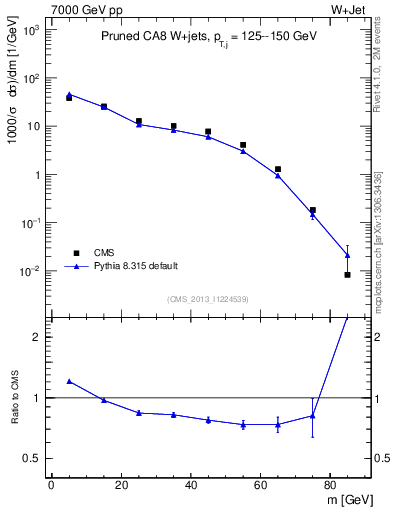 Plot of j.m.prun in 7000 GeV pp collisions