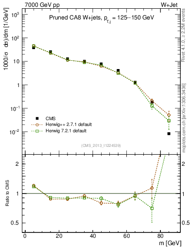Plot of j.m.prun in 7000 GeV pp collisions