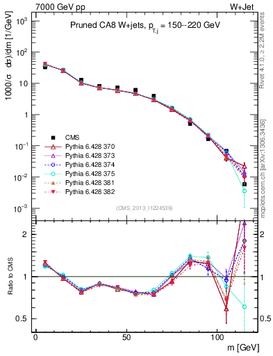 Plot of j.m.prun in 7000 GeV pp collisions