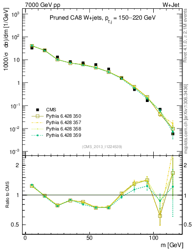 Plot of j.m.prun in 7000 GeV pp collisions
