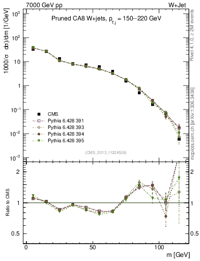 Plot of j.m.prun in 7000 GeV pp collisions