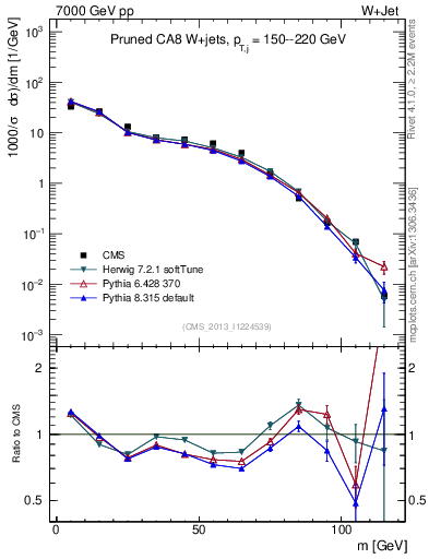 Plot of j.m.prun in 7000 GeV pp collisions