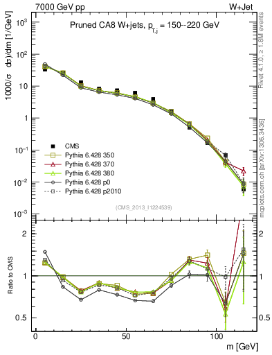 Plot of j.m.prun in 7000 GeV pp collisions