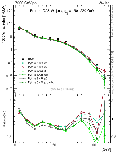 Plot of j.m.prun in 7000 GeV pp collisions