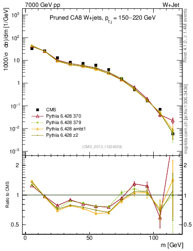 Plot of j.m.prun in 7000 GeV pp collisions