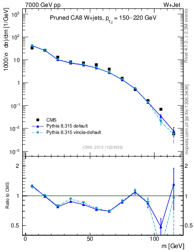 Plot of j.m.prun in 7000 GeV pp collisions